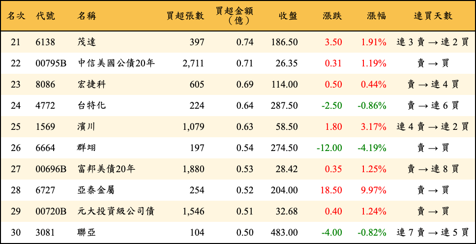 買超張數及金額