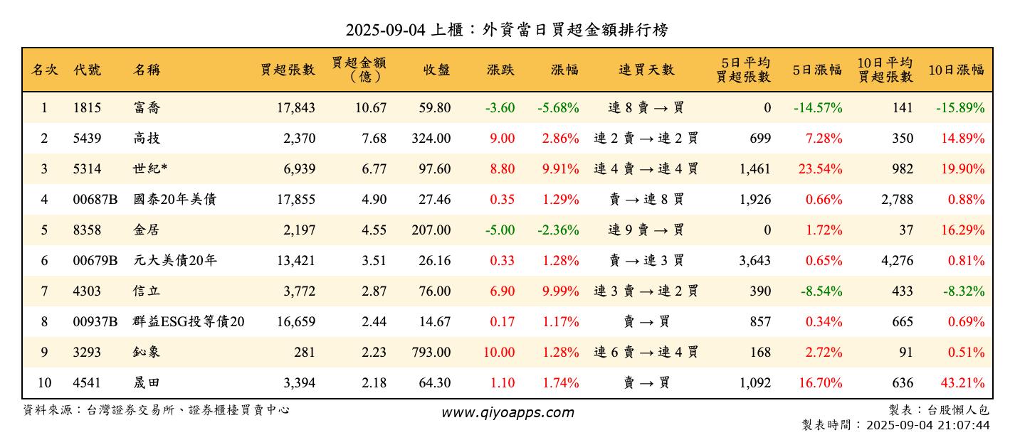 上櫃：外資當日買超金額排行榜