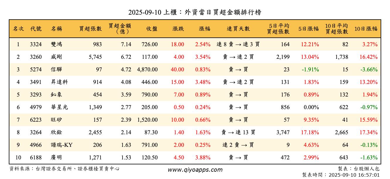 上櫃：外資當日買超金額排行榜