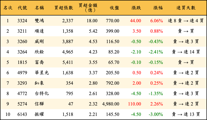 買超張數及金額