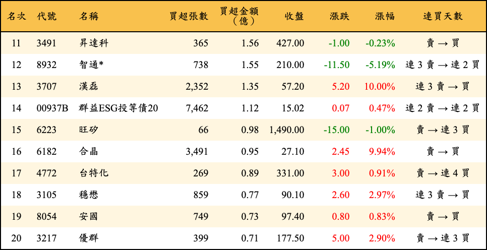 買超張數及金額