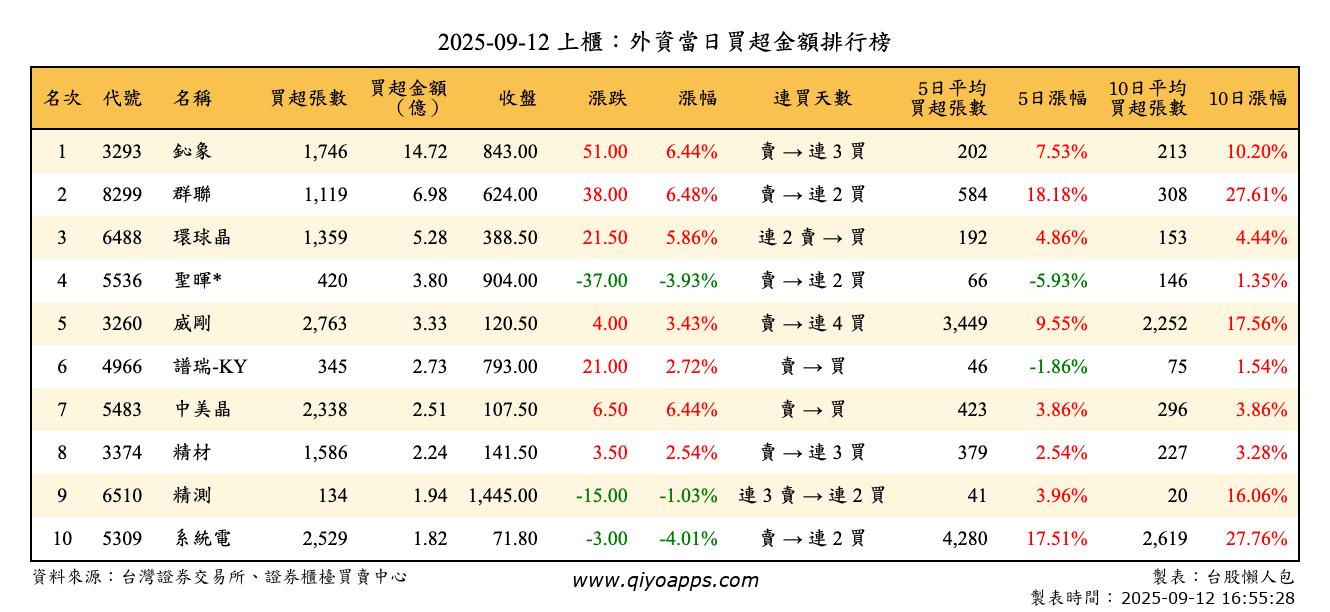 上櫃：外資當日買超金額排行榜