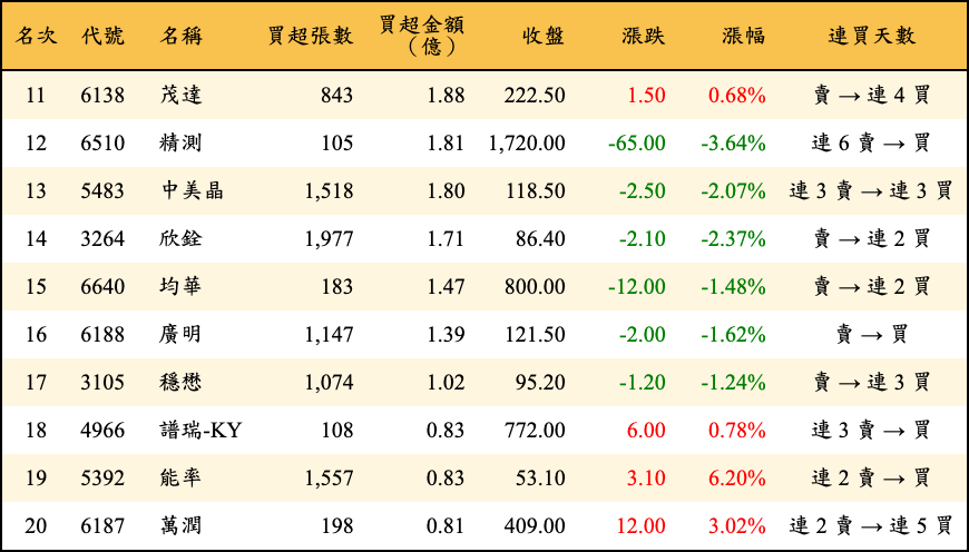 買超張數及金額