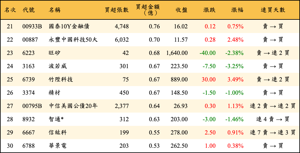 買超張數及金額