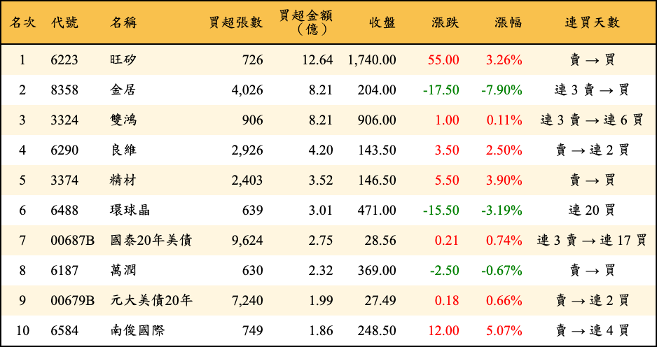 買超張數及金額