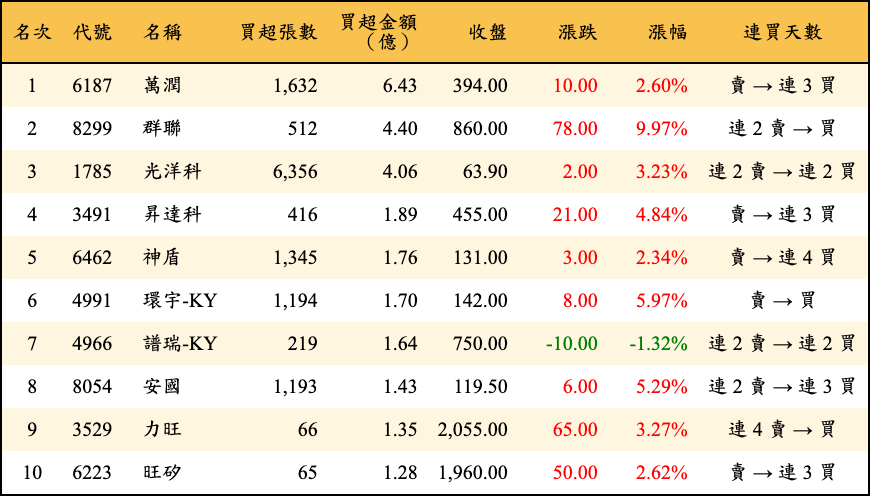 買超張數及金額