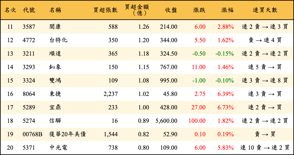 買超張數及金額