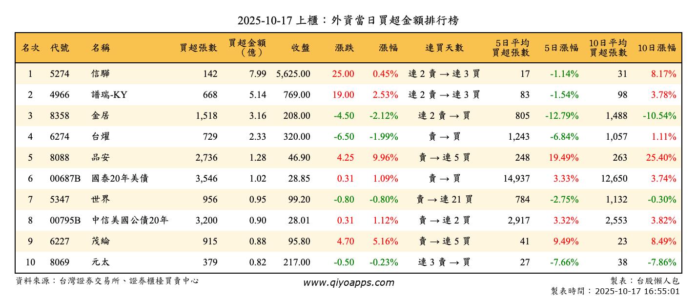 上櫃：外資當日買超金額排行榜
