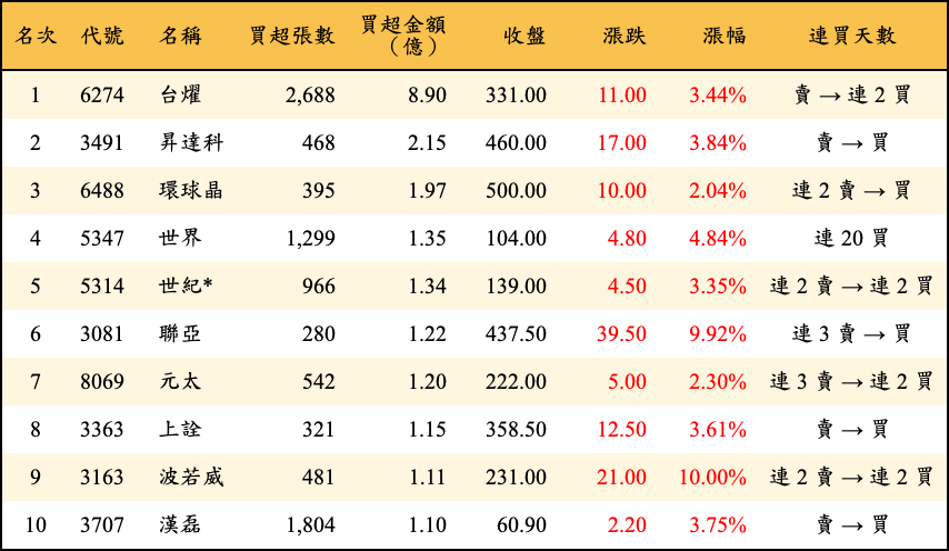 買超張數及金額