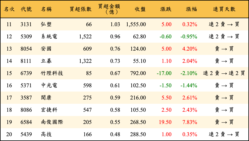 買超張數及金額
