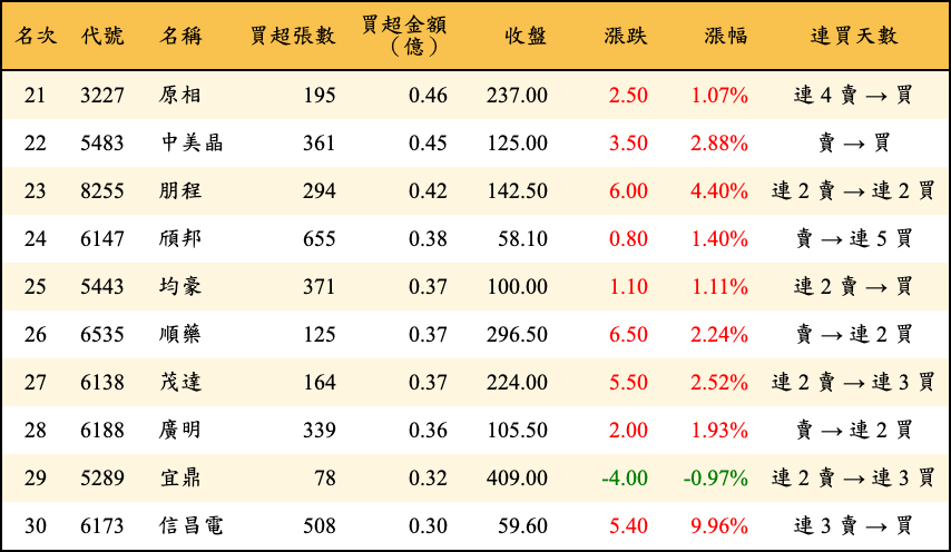 買超張數及金額