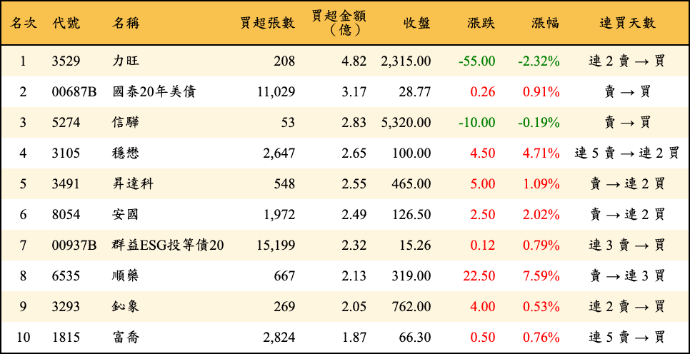 買超張數及金額