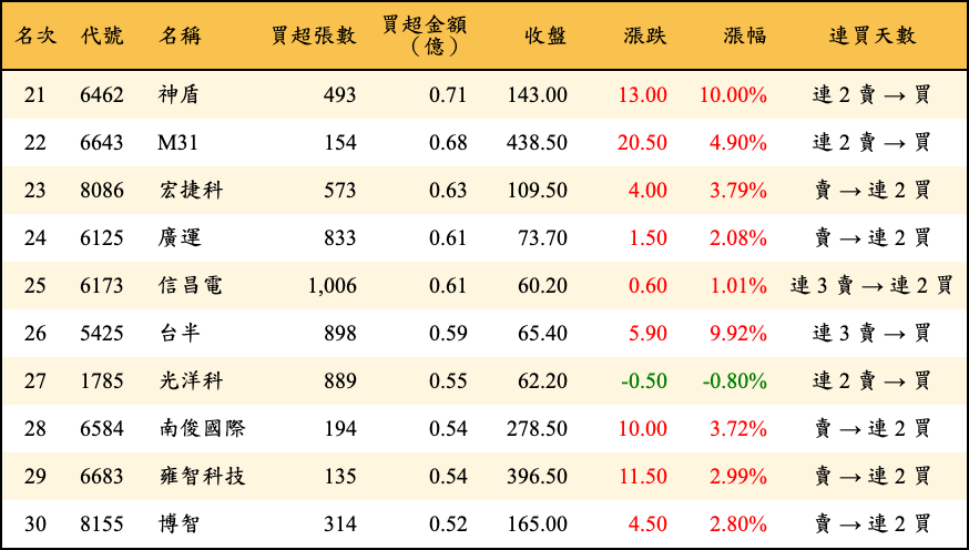買超張數及金額