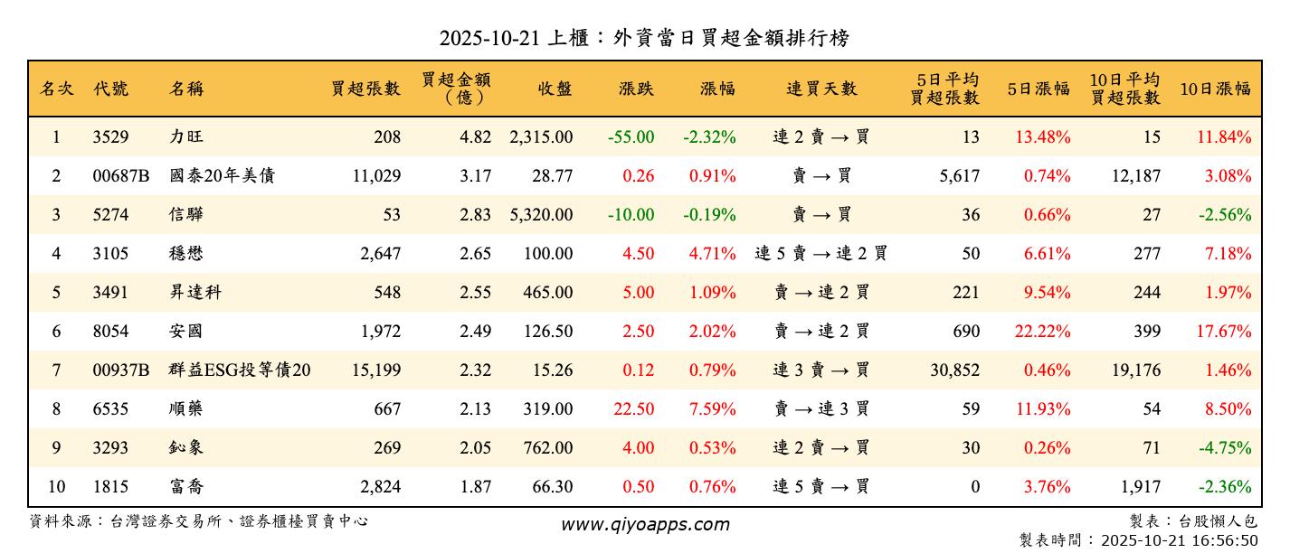 上櫃：外資當日買超金額排行榜