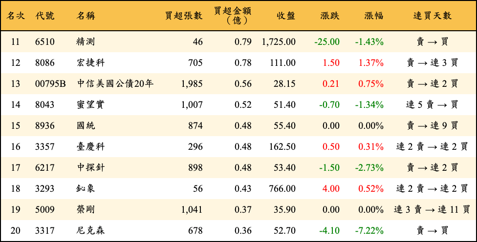 買超張數及金額