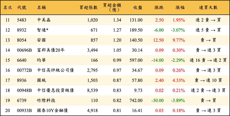 買超張數及金額
