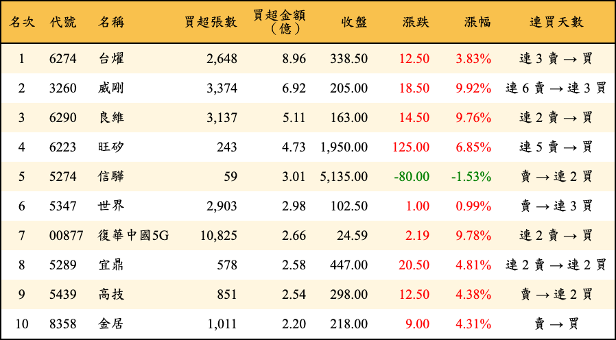買超張數及金額