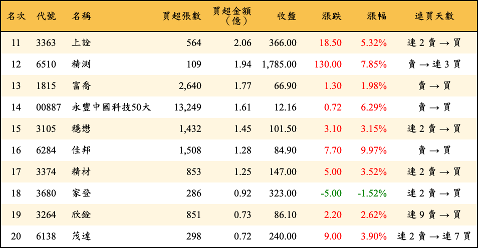 買超張數及金額