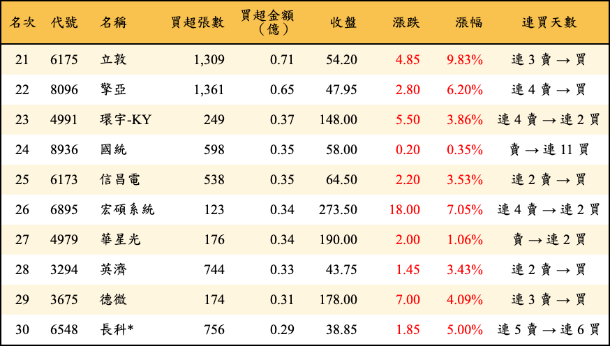 買超張數及金額