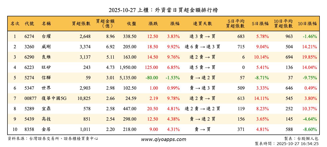 上櫃：外資當日買超金額排行榜