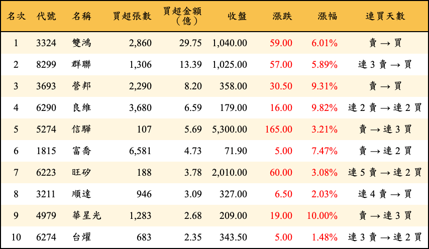 買超張數及金額