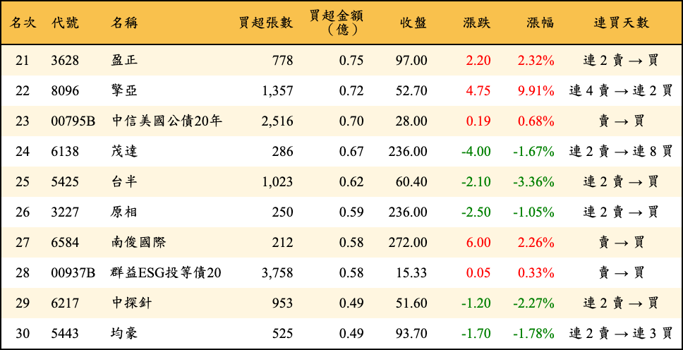 買超張數及金額