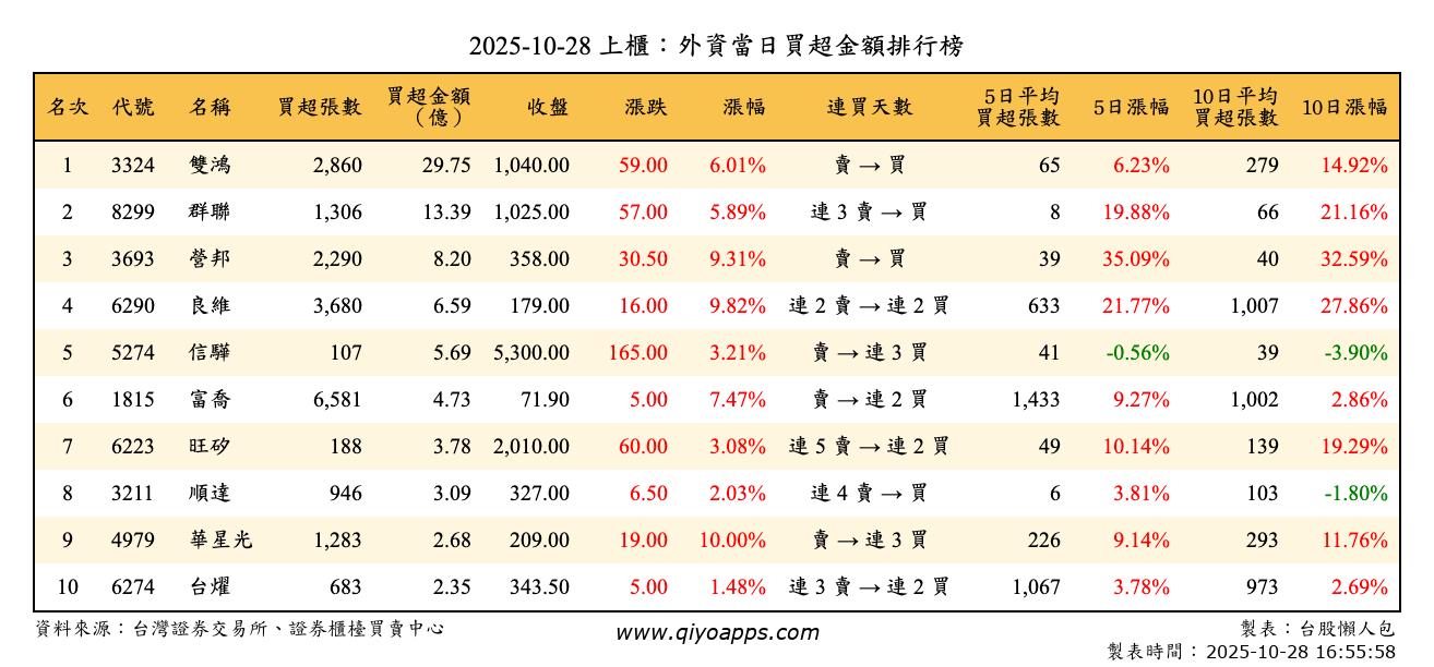 上櫃：外資當日買超金額排行榜