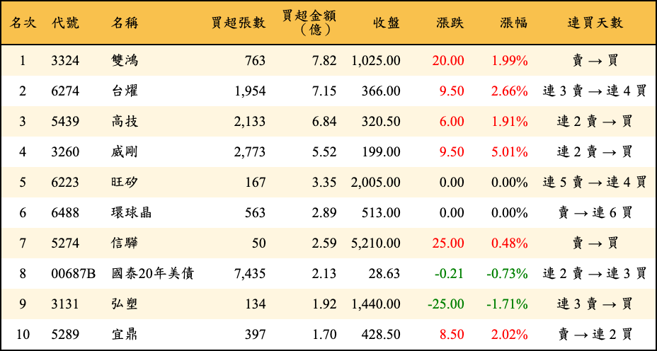 買超張數及金額