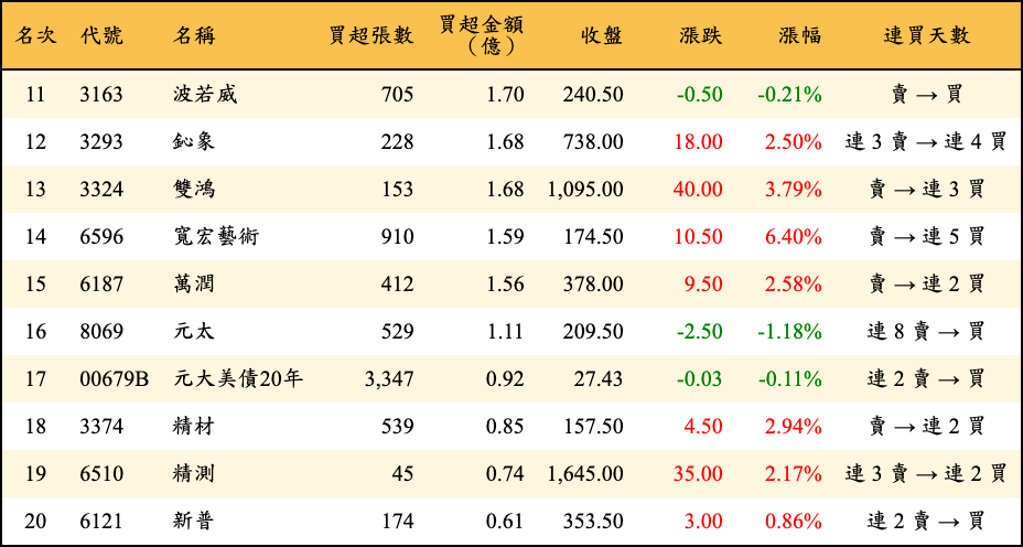 買超張數及金額