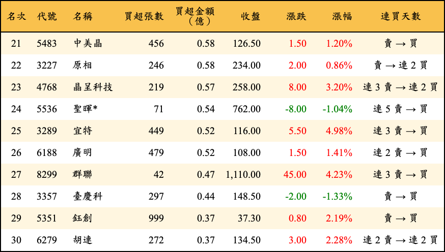 買超張數及金額