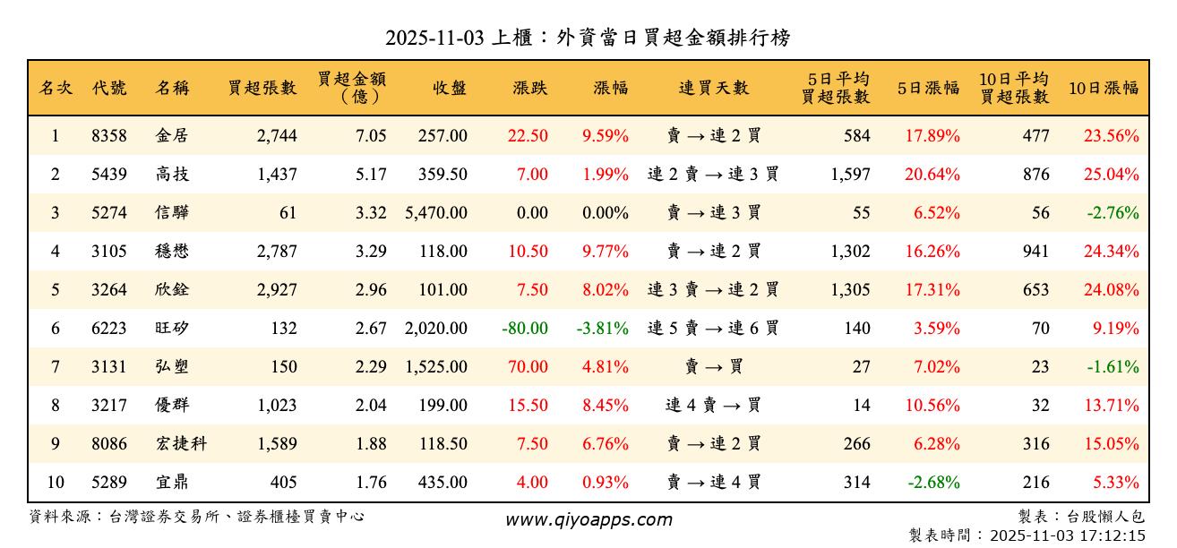 上櫃：外資當日買超金額排行榜