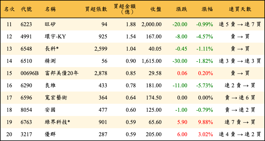 買超張數及金額