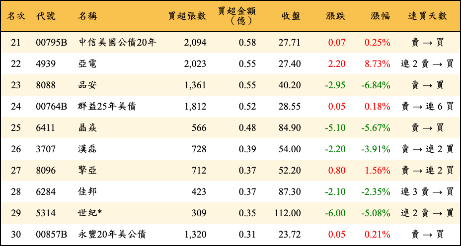 買超張數及金額