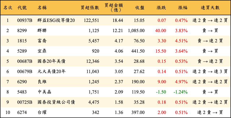買超張數及金額