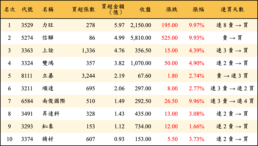 買超張數及金額