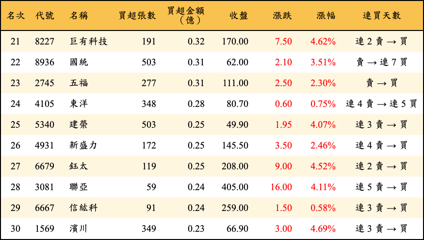 買超張數及金額