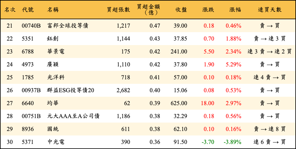 買超張數及金額