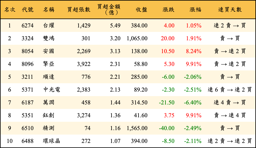 買超張數及金額