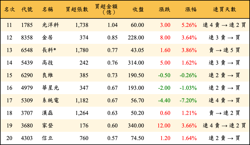 買超張數及金額