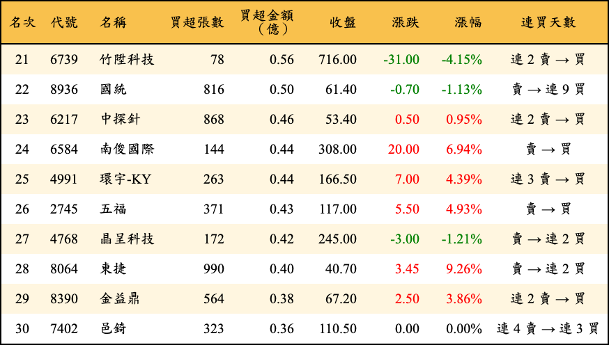 買超張數及金額