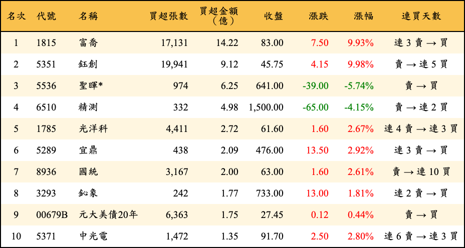 買超張數及金額
