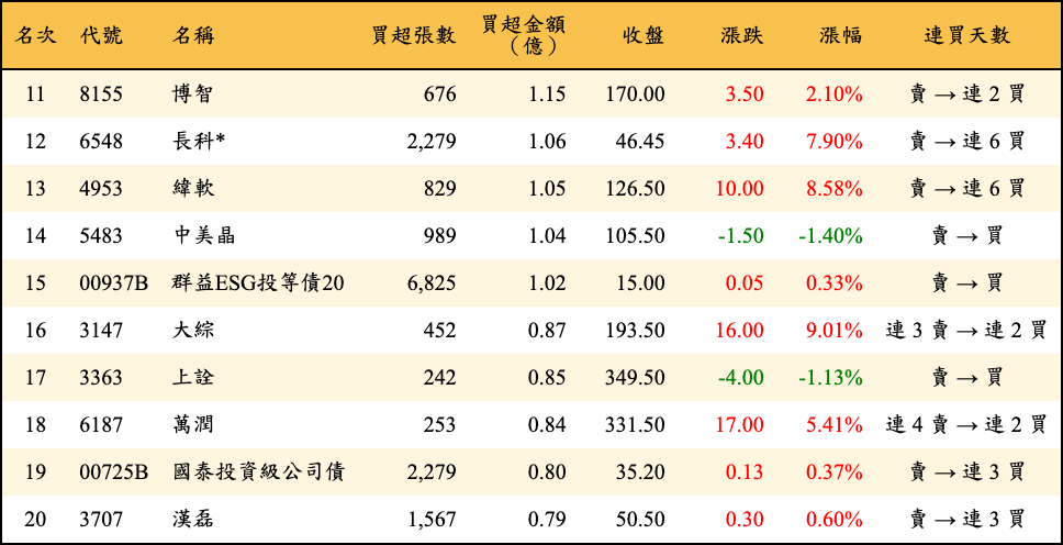 買超張數及金額