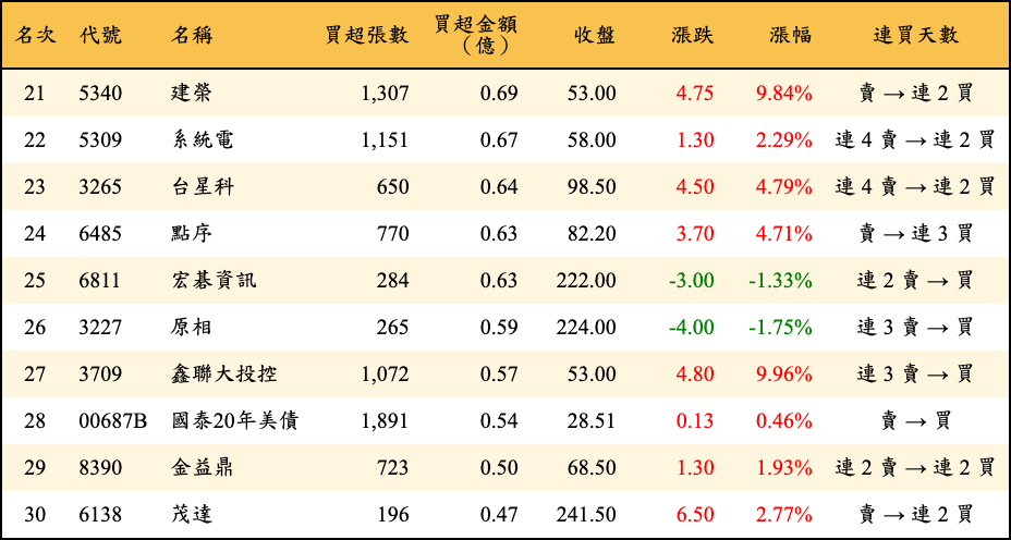 買超張數及金額
