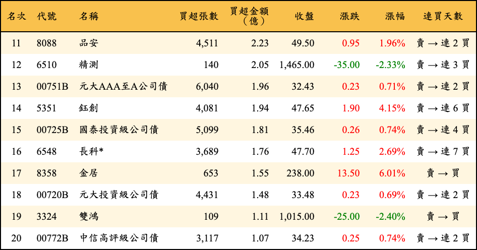 買超張數及金額