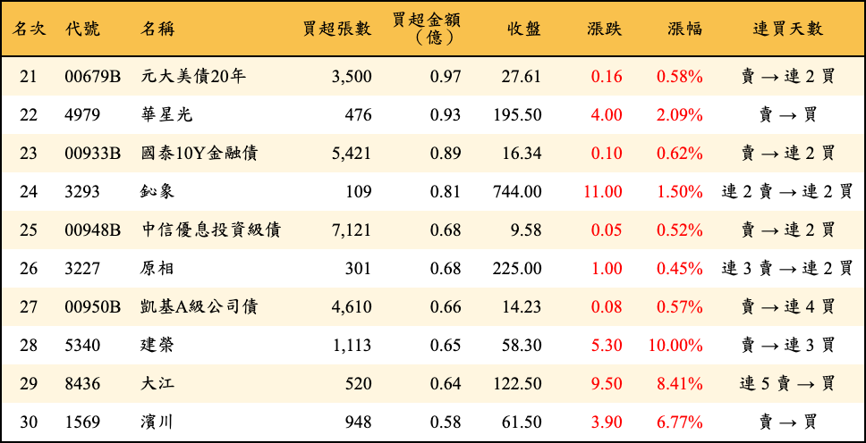 買超張數及金額