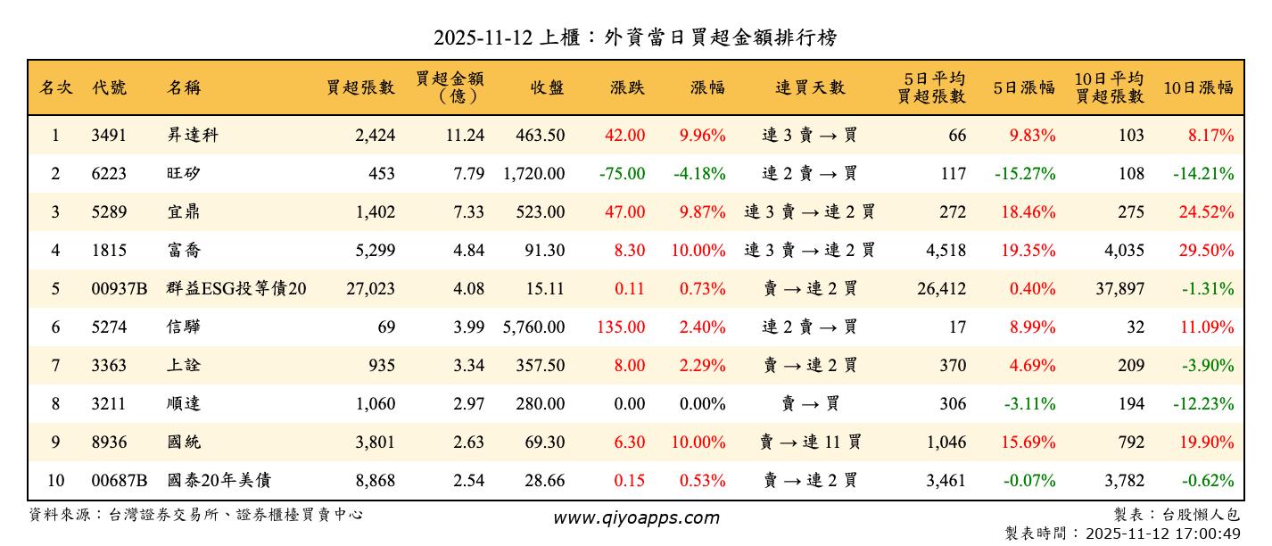 上櫃：外資當日買超金額排行榜