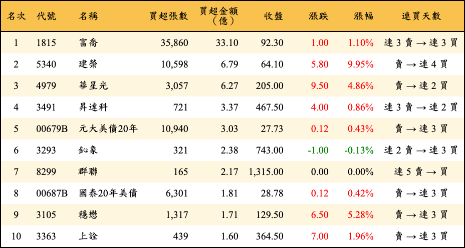 買超張數及金額
