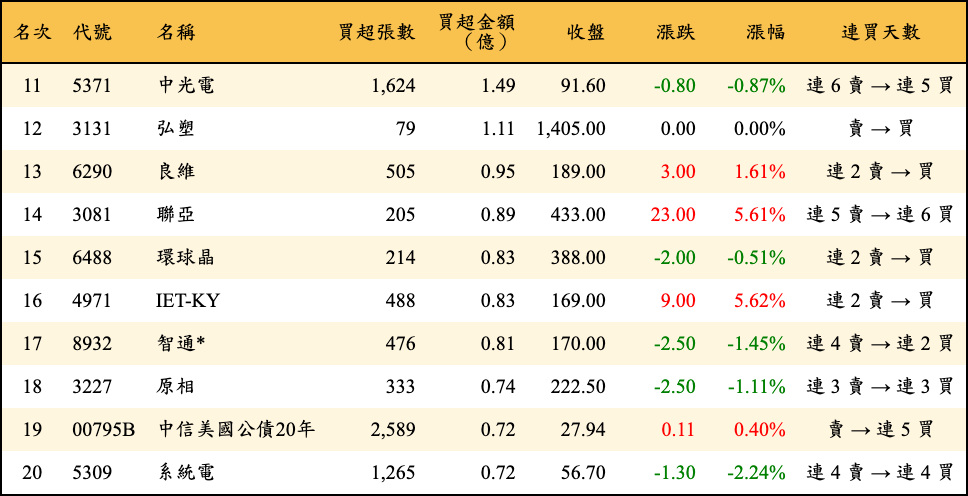 買超張數及金額