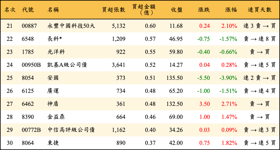 買超張數及金額