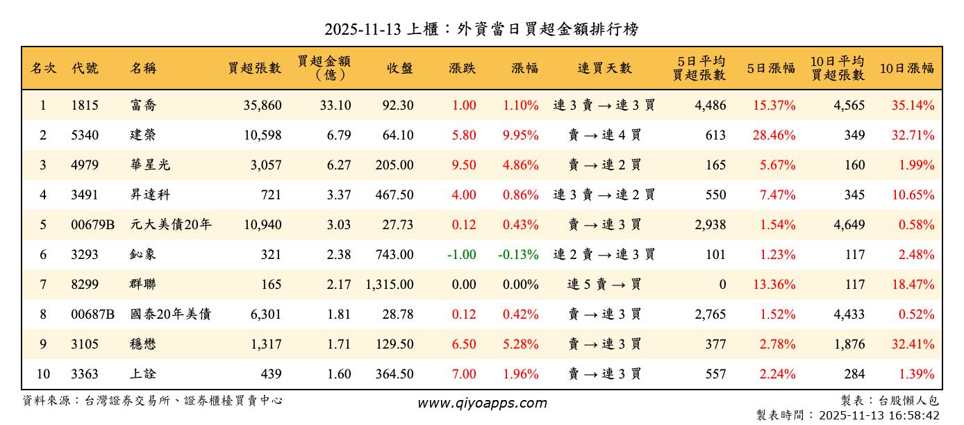 上櫃：外資當日買超金額排行榜